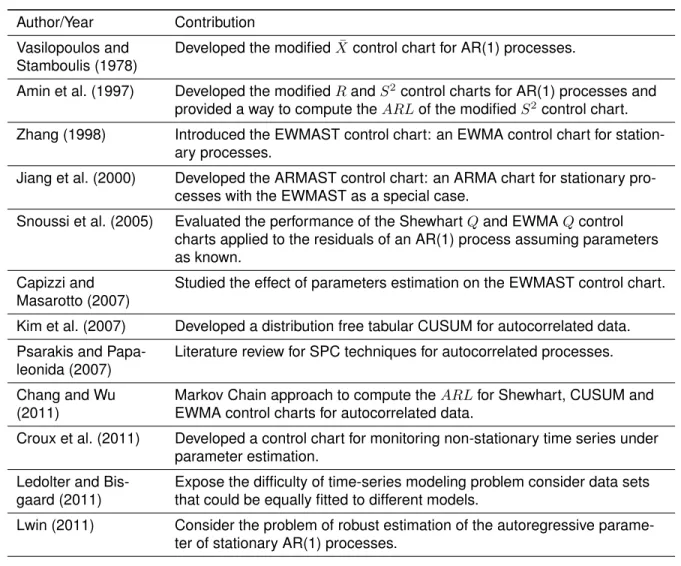 Table 2.4.1: Summary of works related to SPC methods for autocorrelated processes.
