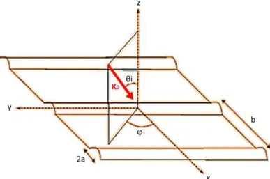 Figure 11 - Wave vector K0 incident to a surface containing cylinders of radius a and mean center-to- center-to-center spacing b [37]