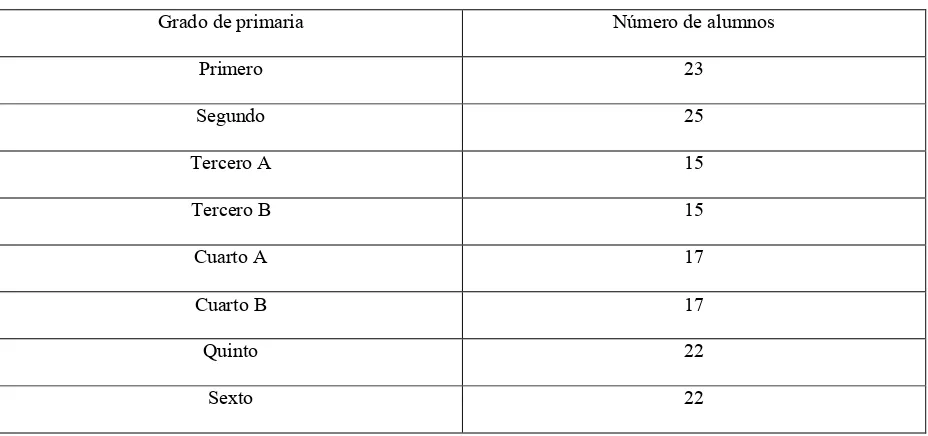 Tabla 1. Número de alumnos de nivel primaria, Instituto Nezaldi 