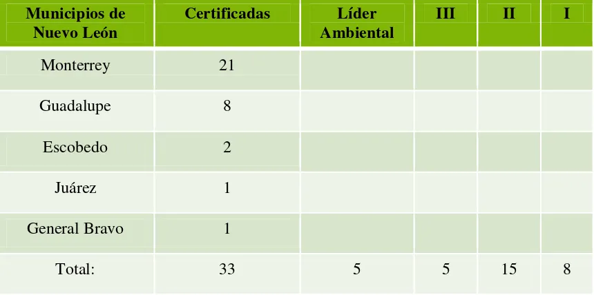 Tabla 3. Programa de Certificación de Escuelas Verdes en el ciclo 2011-2012. 