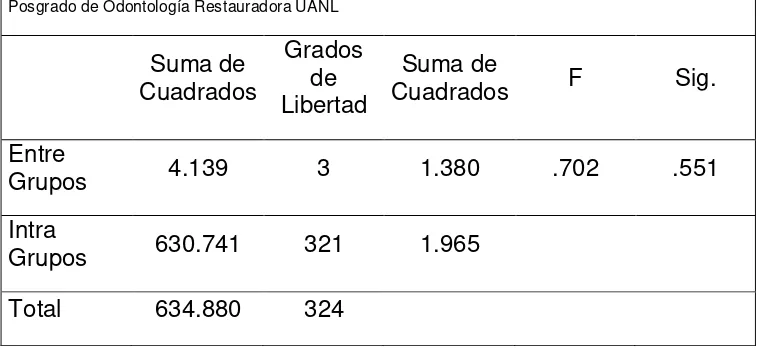 Tabla 6 : Análisis de varianza de los grupos de estudio   