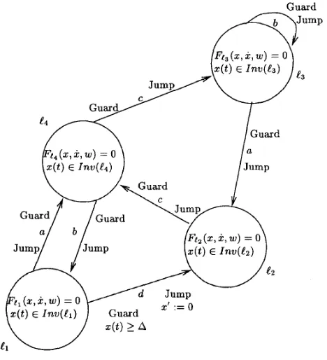Figura 2.2: Representación gráﬁca del autómata híbrido