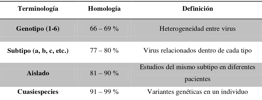 Tabla 1. Clasificación genética del VHC 