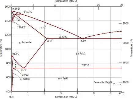Figura 2.1 Diagrama de fases hierro-carburo de hierro, adaptado de Binary Alloy Phase 