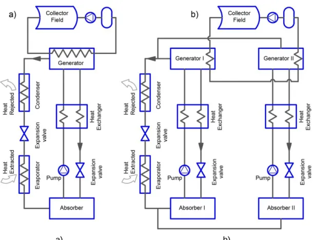 Fig. 2.8 – Absorption solar cooling systems. a) single effect, b) double effect  1.  The refrigerant is evaporated by heat from the refrigerated space