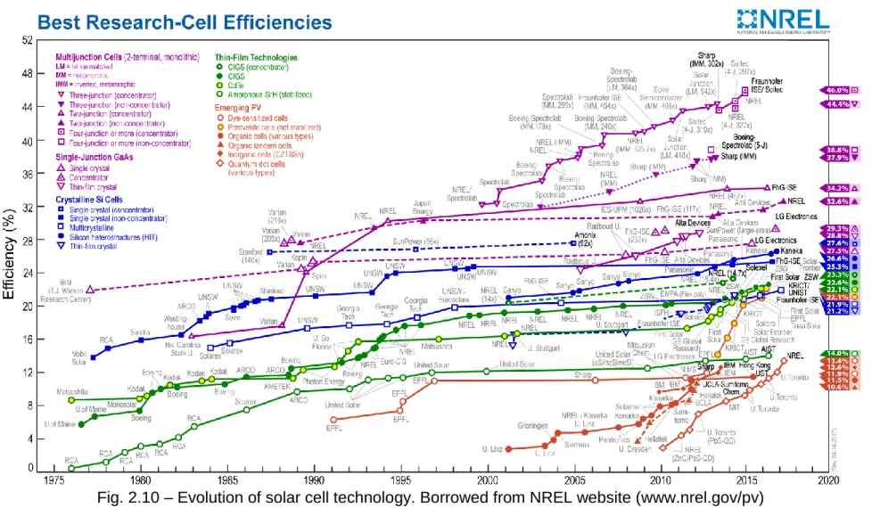 Fig. 2.10 – Evolution of solar cell technology. Borrowed from NREL website (www.nrel.gov/pv) 