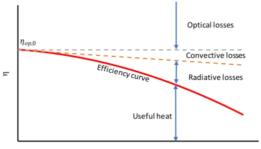 Fig. 2.14 – Thermal efficiency curve and components of heat losses 