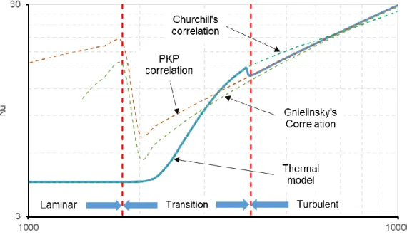 Fig. 3.6 - Nu vs. Re for single-phase internal forced convection (Pr=0.7, Pr/Pr w =1)