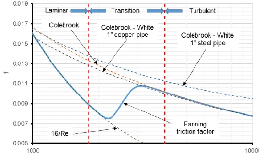Fig. 3.7 - f vs. Re for single-phase flow  3.1.4  Two-phase Internal Forced Convection 