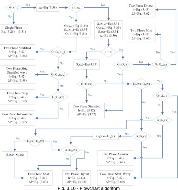 Fig. 3.10 - Flowchart algorithm 