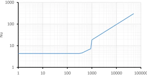 Fig. 3.13 – Nu vs. Re for internal forced convection using Al 2 O 3 /water nanofluid  (Pr/Pr w =1) 