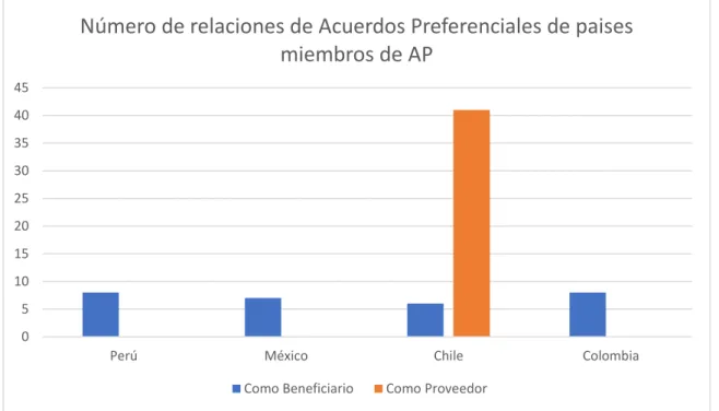 Cuadro N°1: Número de ACPR de países miembros de AP. 
