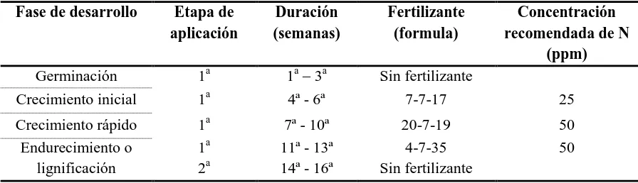 Cuadro 9.- Basada en el Programa de fertilización para especies forestales tropicales de la CONAFOR (Aldama y Aguilera, 2003)