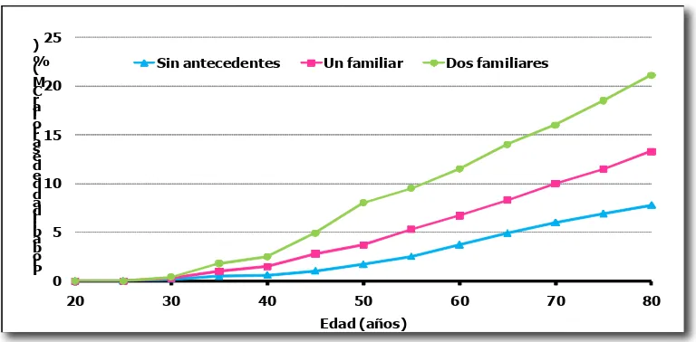 Figura 4: Riesgo de CM con antecedentes familiares. A partir de los 35 años de edad, el riesgo de 