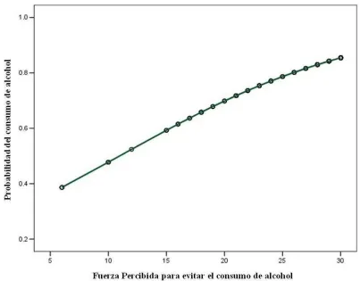 Figura 3. Efecto de la Fuerza Percibida para evitar el consumo de alcohol sobre la 
