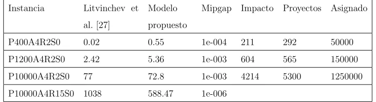 Tabla 5.2: Comparaci´on de resultados.
