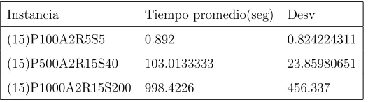 Tabla 5.3: Resultados a instancias aleatorias.