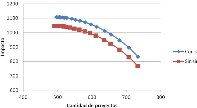 Figura 5.1: Gr´aﬁco de efectos sin´ergicos.