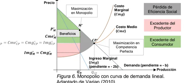 Figura 6. Monopolio con curva de demanda lineal. 