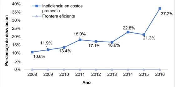 Figura 10. Ineficiencia promedio de costos de las EPS, 2008-2016. Elaboración  Propia 