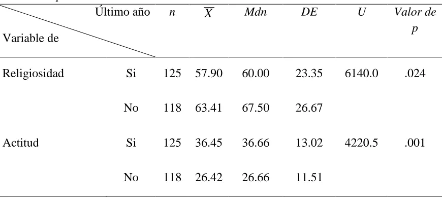 Tabla 9 Prueba de U de Mann-Whitney para las variables de religiosidad y actitud del consumo 