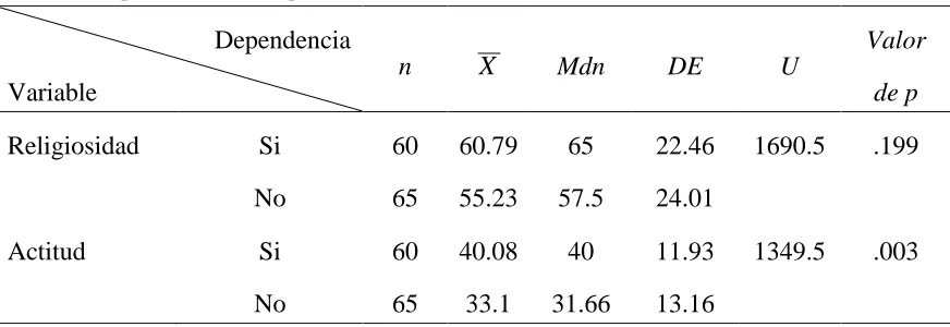 Tabla 10 Prueba de U de Mann-Whitney para las variables de religiosidad y actitud del consumo 