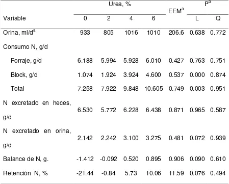 Cuadro 4. Efectos del nivel de urea en bloques multinutrientes ofrecidos a cabras 