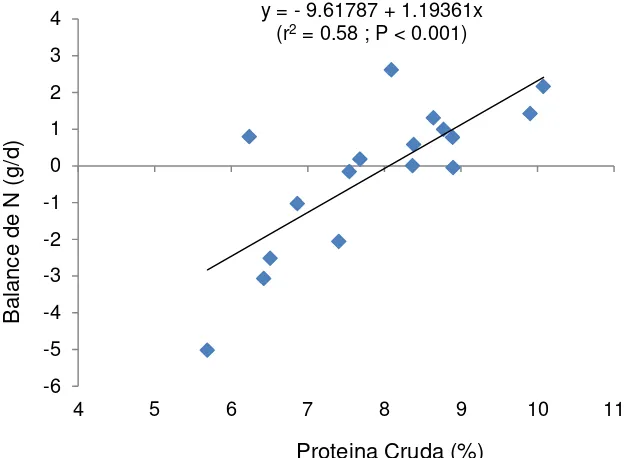 Figura 4. Relación entre nivel de proteína cruda en la dieta y el balance de 