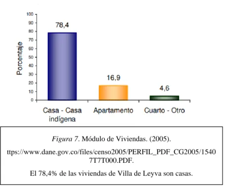 Figura 7. Módulo de Viviendas. (2005). 