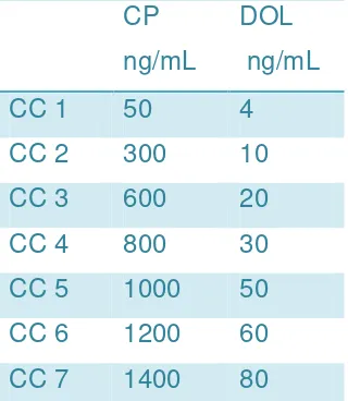 Tabla 16. Concentraciones utilizadas para las Curvas de calibración para 4-OH-Ciclofosfamida y Doxorrubicinol