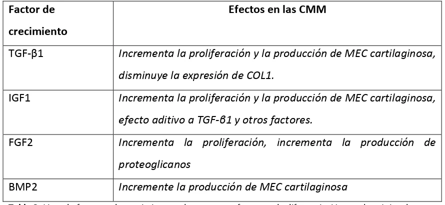 Tabla 3. Lista de factores de crecimiento selectos y sus efectos en la diferenciación condrogénica de CMM