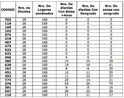 Tabla 2. Descripción de la Salud Periodontal de la población de estudio. 