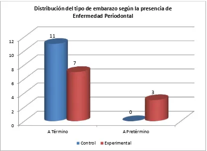 Tabla 4. Distribucion del tipo de embarazo según la presencia de enfermedad periodontal, octubre 2012