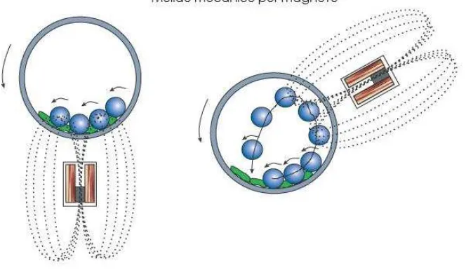 Figura 4. Representación del molino de bolas con movimiento mecánico por magneto 