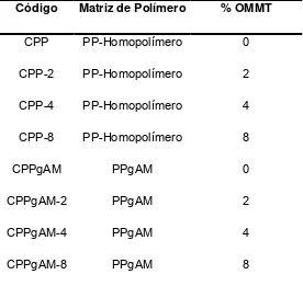 Tabla 4. Mezclas de PP y PPgAM con OMMT realizadas por criomolienda 