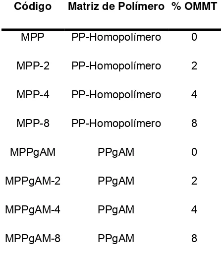 Tabla 5. Mezclas de PP y PPgAM con OMMT realizadas en el extrusor 
