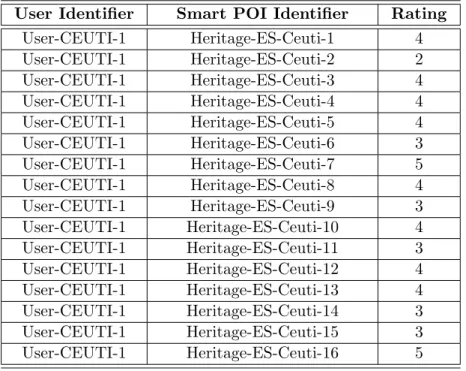 Table 4.3: User preferences dataset: example of structure for each user.