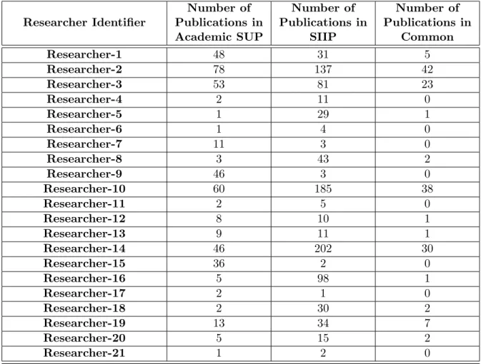 Table 5.2: Comparison of the alignment results between Academic SUP and SIIP.
