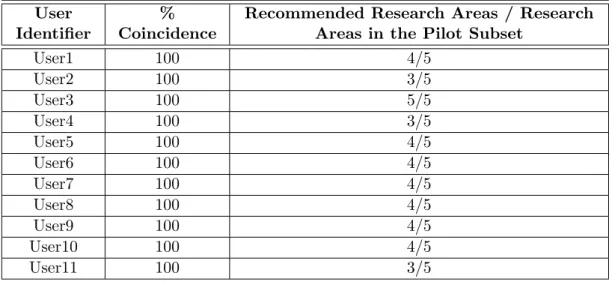 Table 5.11: Results of the comparison between the recommendations given by C-HyRA and the research areas concentrated in the pilot subset.