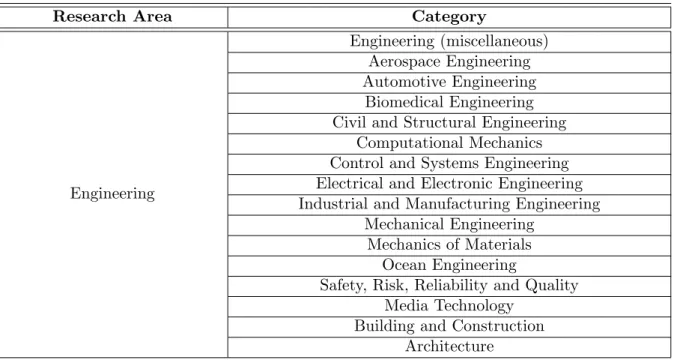 Table B.12: Subject categorization for the research area “Engineering” proposed by Scopus