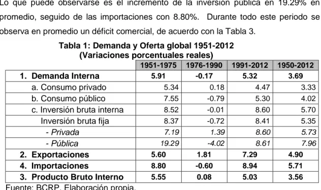 Tabla 1: Demanda y Oferta global 1951-2012  (Variaciones porcentuales reales) 