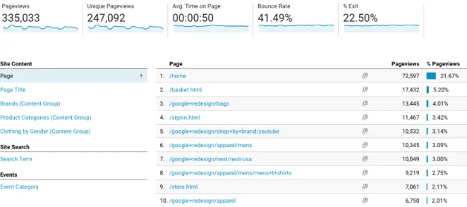 Figure 1.1: Website page views. It shows the Google Analytics report for the Google Online Store
