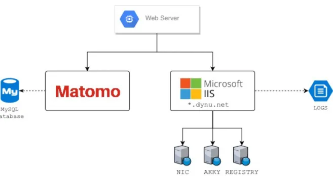 Figure 2.1: Server architecture and client interaction. Three websites mounted on the single server, plus Matomo’s server where traffic logs were sent.