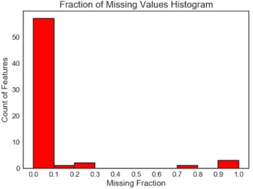 Figure 2.3: Fraction of Missing Values. On the histogram of the left-hand side, the x-axis represents the fraction of missing values; the y-axis counts how many features fall into that bucket