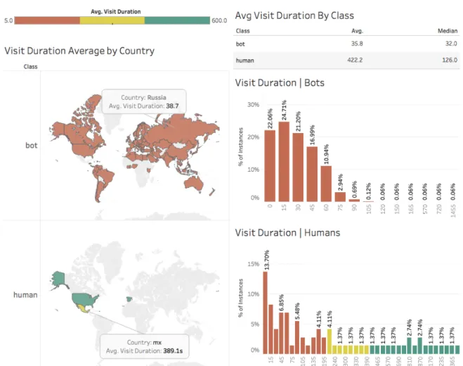 Figure 2.4: Visit Duration Information. Left-hand side: Colored World Heatmap by class, with ranks depending on the visit duration
