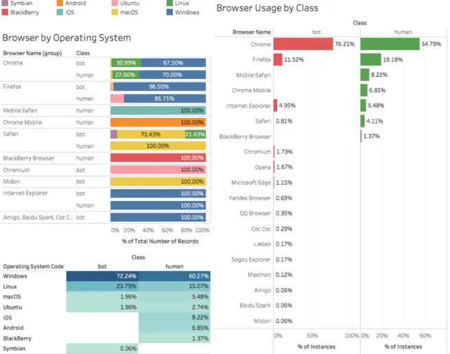 Figure 2.6: Operating System and Web Browser Usage. Bar charts on the right-hand side show the distribution of web browsers separated by class to see which are the most common for humans and bots