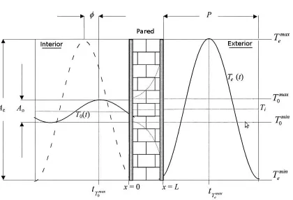 Figura 1.1: Representaci´on gr´aﬁca del tiempo de retraso (φ) y del factor de decremento(Ao/Ae).Adaptada de Asan [5].