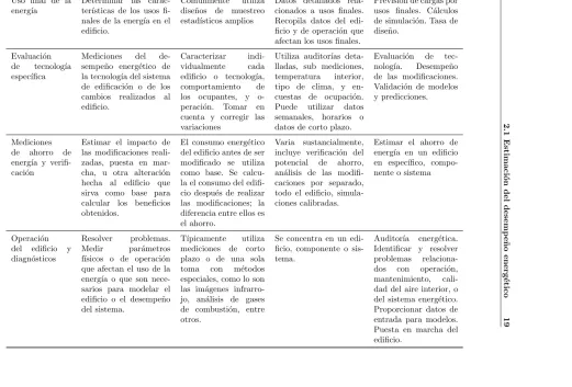 Tabla 2.1: Caracter´ısticas de los proyectos de monitoreo en ediﬁcios. Adaptada de ASHRAE [21]
