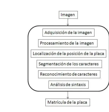 Figura 1: Proceso general de un sistema ANPR