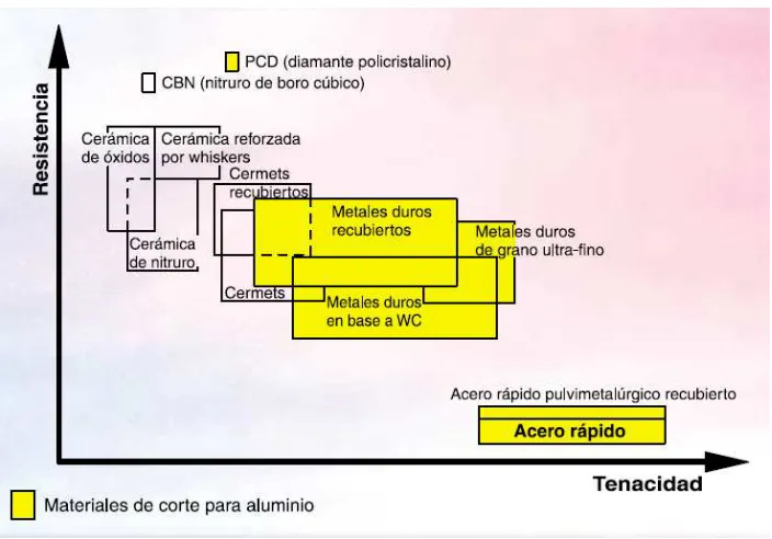 Figura 3.27. Representación esquemática de materiales para herramientas de 